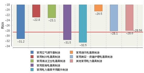 2020年1~2月全国家电行业营业收入增速情况